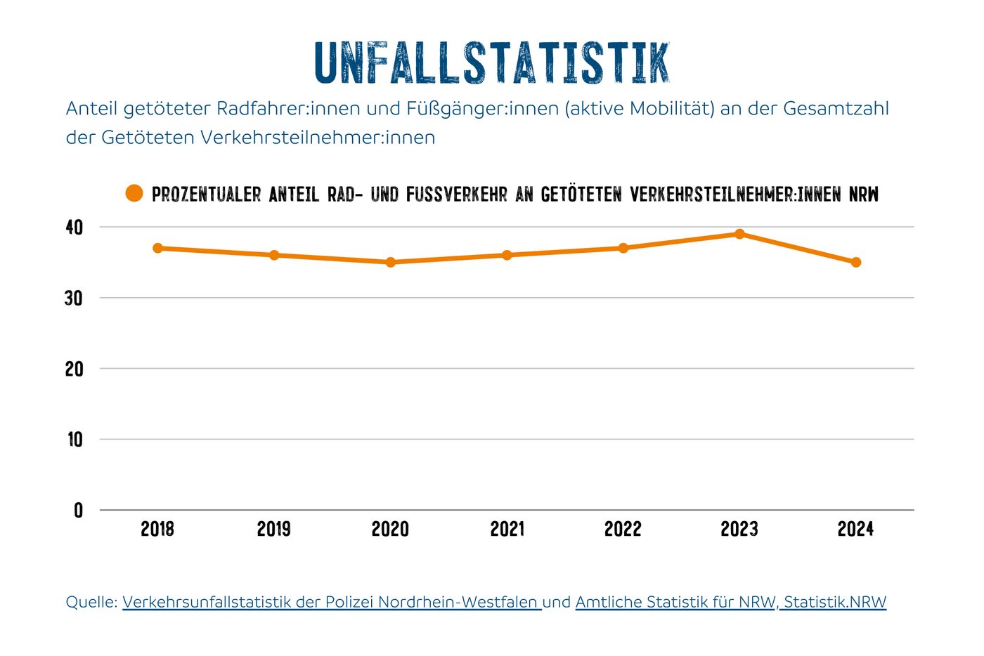 Anteil getöteter Radfahrer:innen und Füßgänger:innen (aktive Mobilität) an der Gesamtzahl der Getöteten Verkehrsteilnehmer:innen 2018 - 2024.