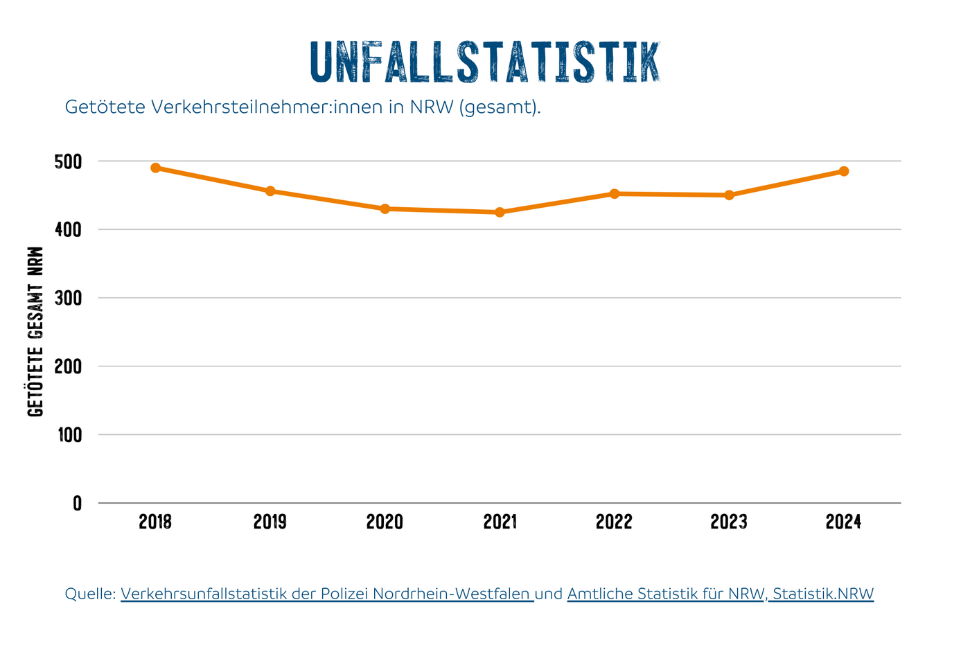 Getötete Verkehrsteilnehmer:innen in NRW 2018 - 2024 (gesamt).