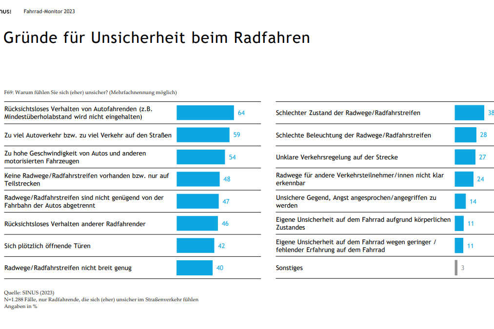 Gruende_fuer_Unsicherheit_beim_Radfahren