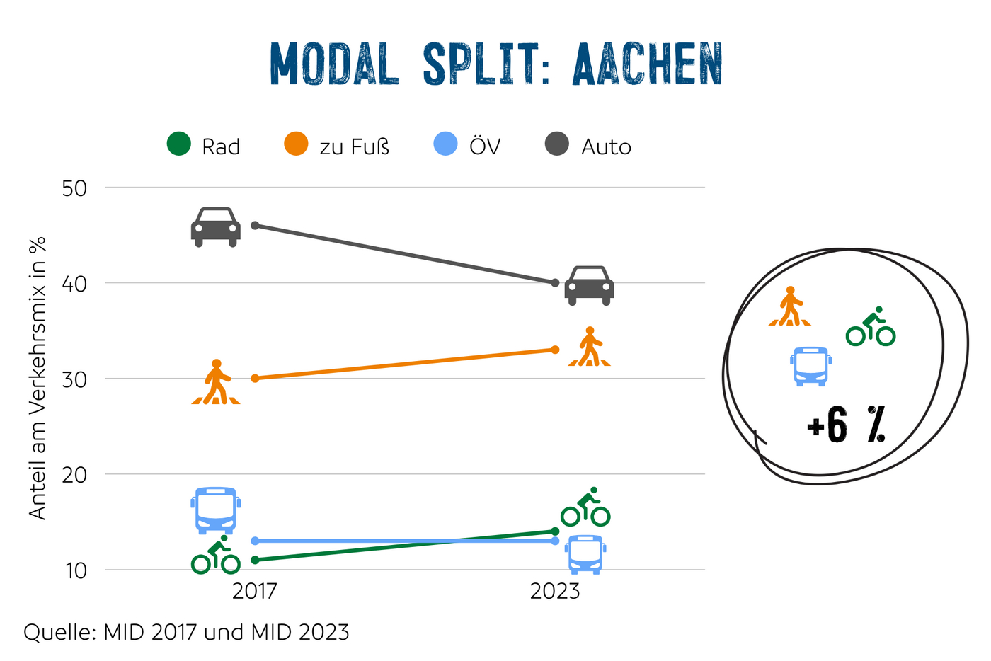 Diagramm mit Modal Split Aachen 2017 und 2023. 