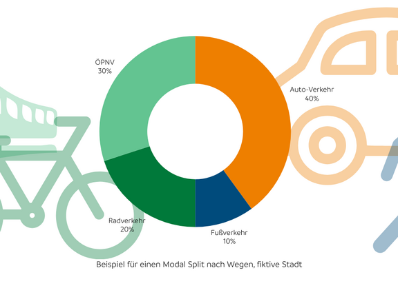 Ein Ringdiagramm mit den Verkehrsanteilen aller Verkehrsarten (Modal Split) nach Wegen einer fiktiven Stadt