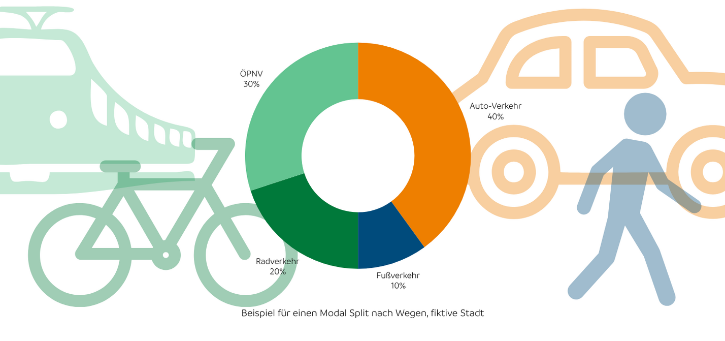 Ein Ringdiagramm mit den Verkehrsanteilen aller Verkehrsarten (Modal Split) nach Wegen einer fiktiven Stadt
