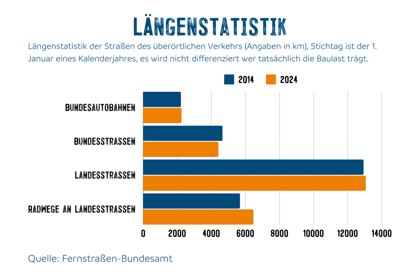 Längenstatistik der Straßen des überörtlichen Verkehrs (Angaben in km), Stichtag ist der 1. Januar eines Kalenderjahres, es wird nicht differenziert wer tatsächlich die Baulast trägt.