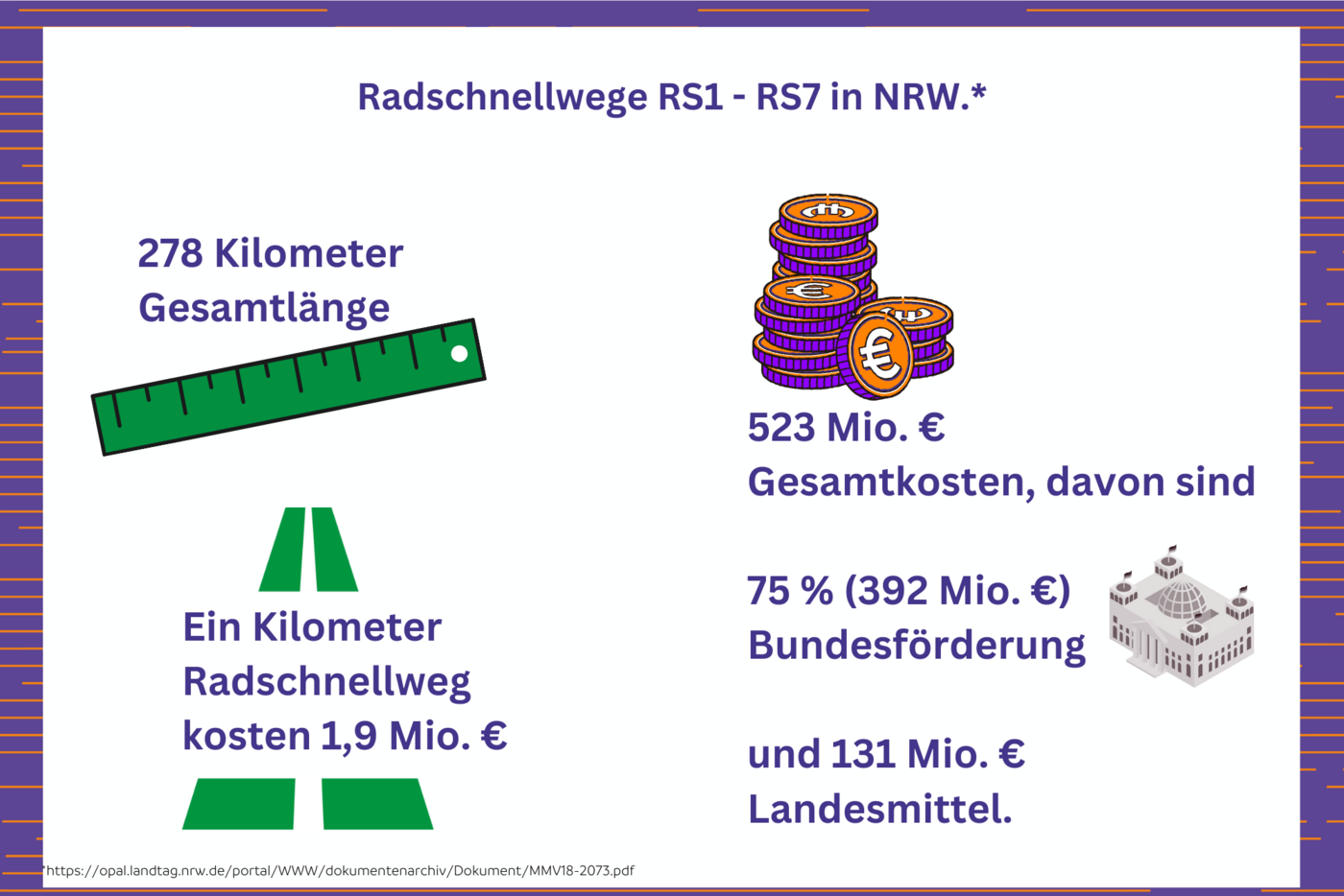 Insgesamt umfasst die Gesamtlänge der Radschnellverbindungen des Landes 278 Kilometer. Im Durchschnitt wird mit Baukosten von 1,9 Millionen €/km gerechnet.