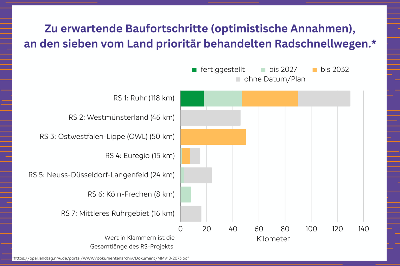 Prognostizierte Baufortschritte an den Radschnellverbindungen des Landes, unter Annahme vorteilhafter Rahmenbedingungen. 