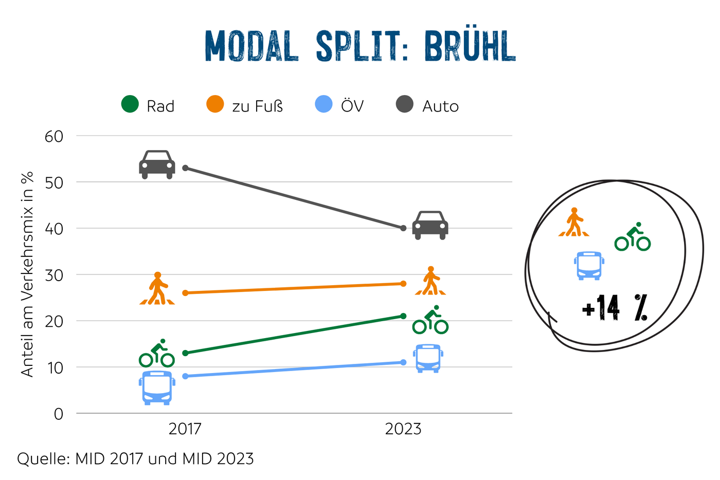 Diagramm mit Modal Split Brühl2017 und 2023. 