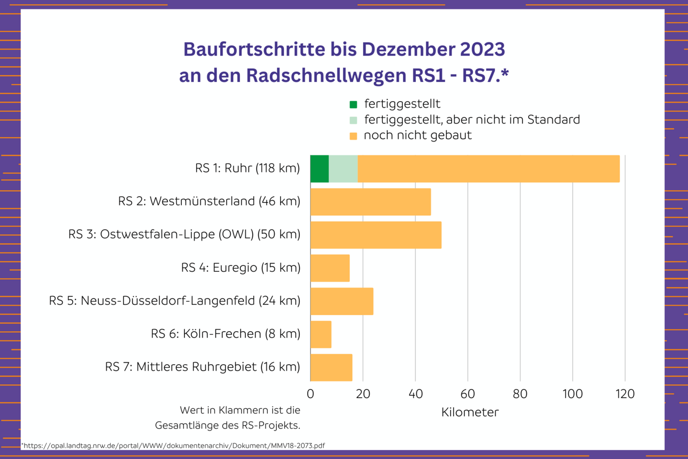 Umsetzungsstand der Radschnellwege RS1 - RS7 in der Baulast des Landes bis 12/2023.