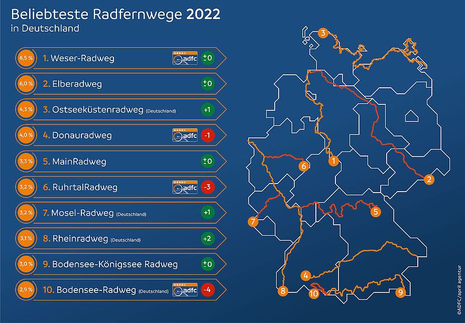 Top 10 Radrouten in Deutschland 2022