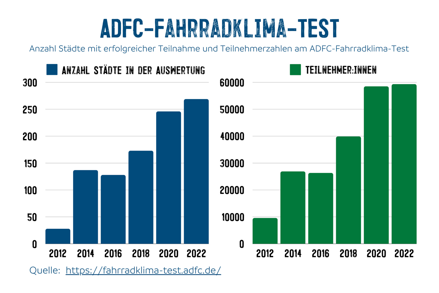 Anzahl Städte mit erfolgreicher Teilnahme und Teilnehmerzahlen am ADFC-Fahrradklima-Test.