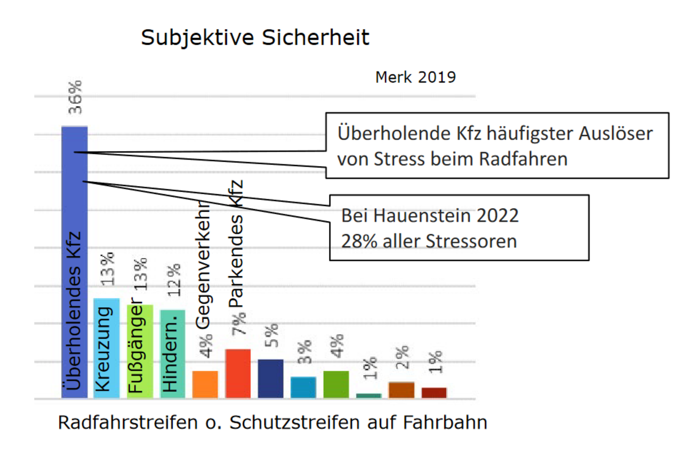 Überholende Kfz sind der häufigste Stressauslöser beim Radfahren auf der Fahrbahn. 
