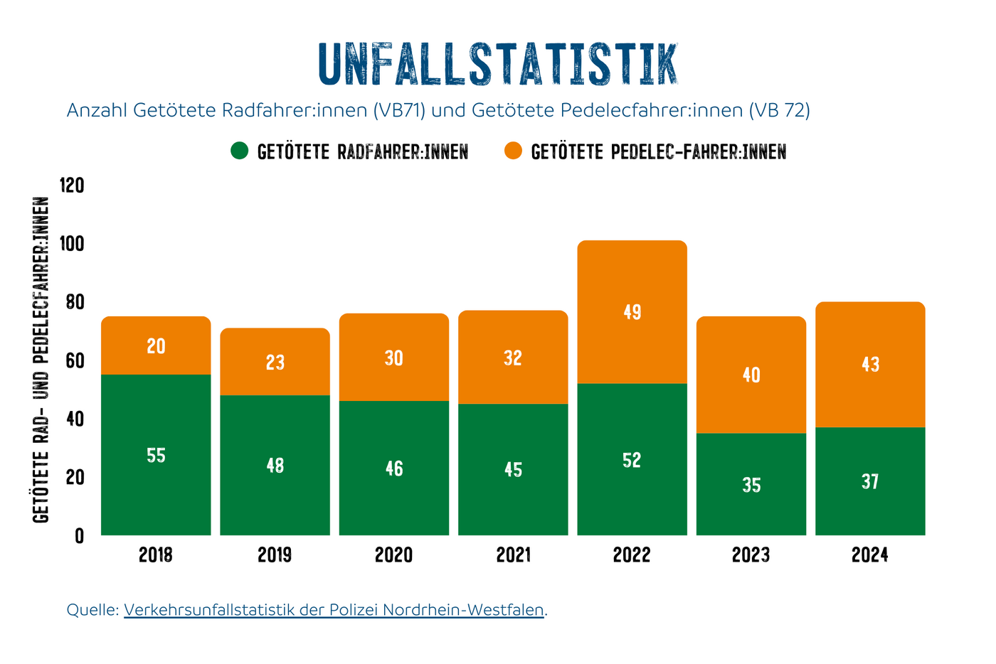 Anzahl Getötete Radfahrer:innen (VB71) und Getötete Pedelecfahrer:innen (VB 72) 2018 - 2024.