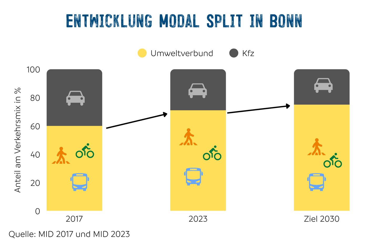 Diagramm mit Modal Split Bonn 2017 und 2023 und Ziel 2030. 