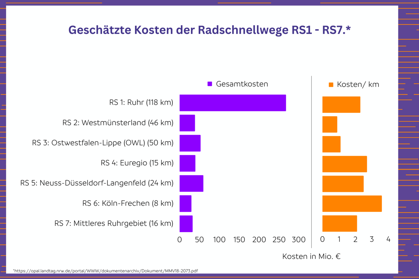 Prognostizierte Gesamtkosten und Kosten je Kilometer der Radschnellwege RS1 - RS7. 